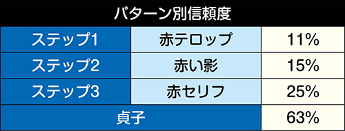 Pリング 呪いの7日間2 FWA(甘デジver) パチンコ 新台 スペック