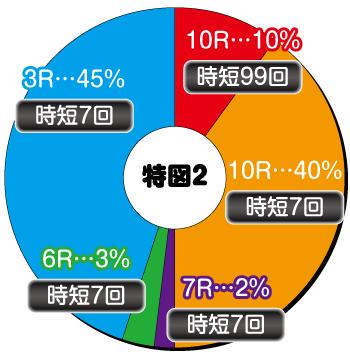 シンフォギア2_電チュー内訳②