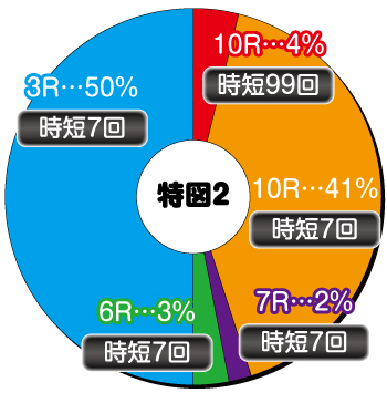 シンフォギア2_電チュー内訳①