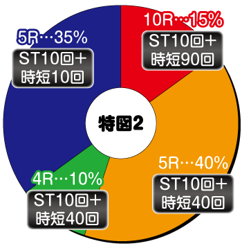 PA野生の王国５_電チュー内訳