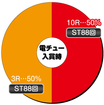 Pルパン三世～復活のマモー～219ver._電チュー内訳