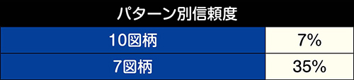 図柄停止先読み予告信頼度