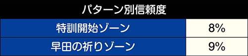 ゾーン予告信頼度