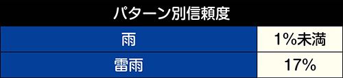 雷雨先読み予告信頼度