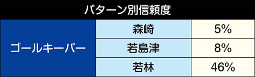 セービングチャレンジ信頼度