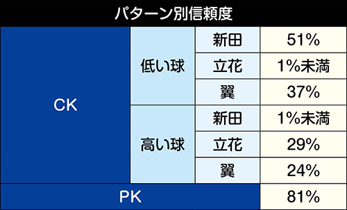 セットプレーSP信頼度