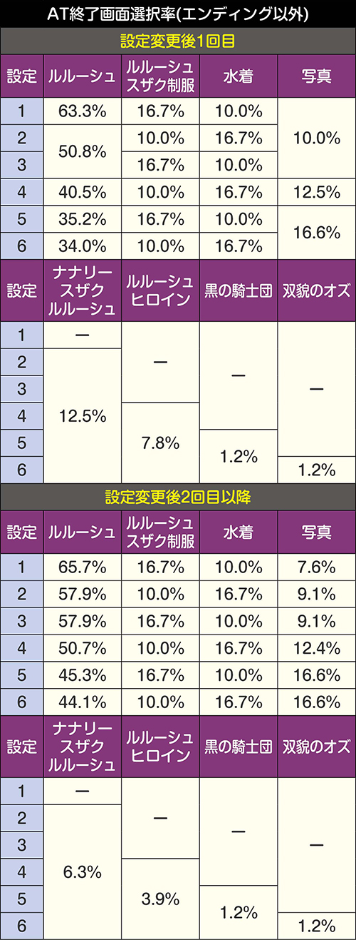 6号機　パチスロ　コードギアス3 (引渡し価格のため、発送の場合はコメント必須) スロット【コードギアス3】稼働日記！狙うはもちろんギア