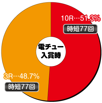 P FAIRY TAIL2 JWA_電チュー内訳