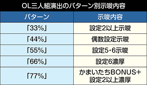 OL三人組演出示唆内容