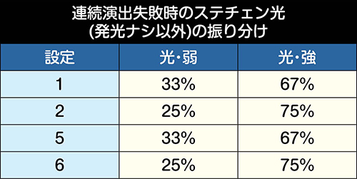 ステージ移行時のタイトルによる示唆内容