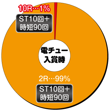 女神ドリーム_電チュー内訳