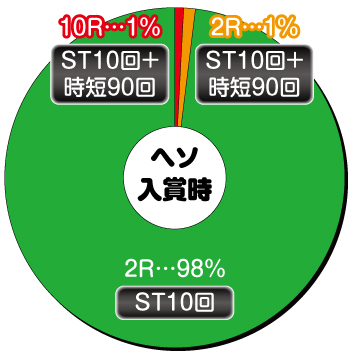 女神ドリーム_ヘソ内訳