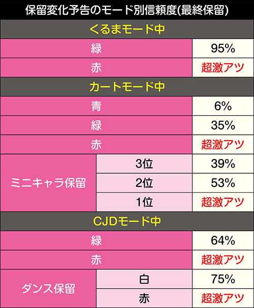 保留変化予告のモード別信頼度