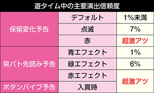 遊タイム中の主要演出信頼度