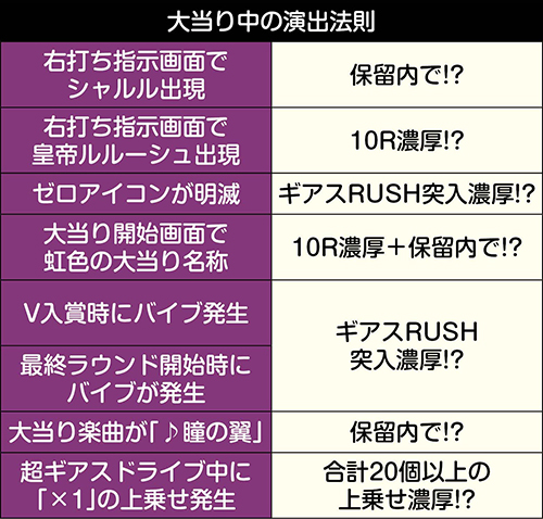 Pコードギアス ライトミドルver パチンコ 新台 スペック 天井 評価 ちょんぼりすた パチスロ解析