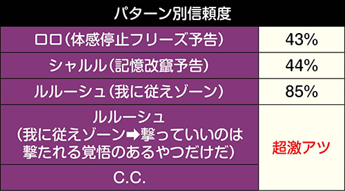 ギアスゾーン_パターン別信頼度