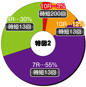 Pコードギアス 反逆のルルーシュ_電チュー内訳