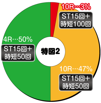 Pピンクレディー99Ver._電チュー内訳