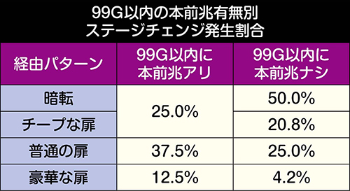 パチスロバイオハザード7 新台 天井 スペック モード 有利区間 パチスロバイオハザード7 新台 天井 スペック モード 有利区間