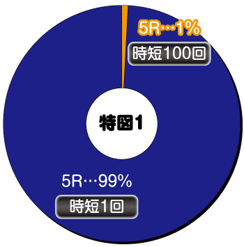 Pデビルメイクライ4 クレイジーバトル_ヘソ内訳