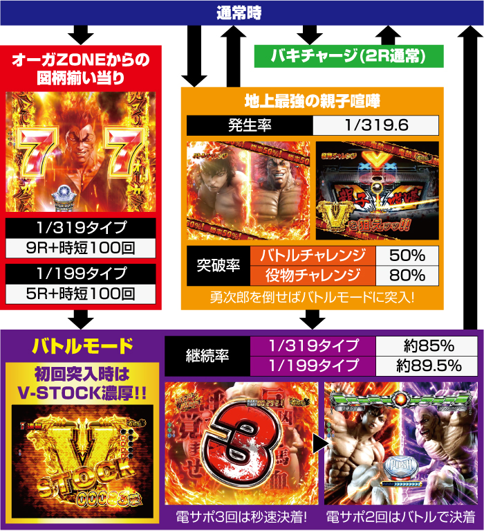 Pバキ(1/319ver＆1/199ver) パチンコ 新台 スペック ボーダー