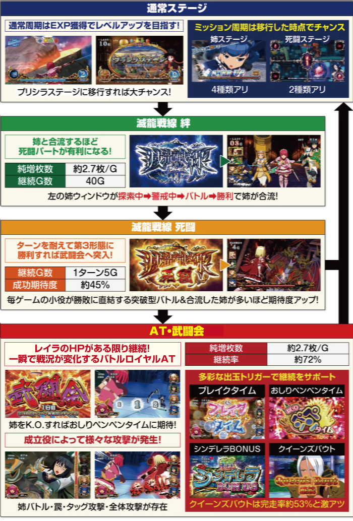 Sシンデレラブレイド4 スロット 6.2号機 新台 スペック 天井 設定判別 評価 | ちょんぼりすた パチスロ解析