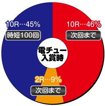 花満開 月光 FINAL_電チュー内訳