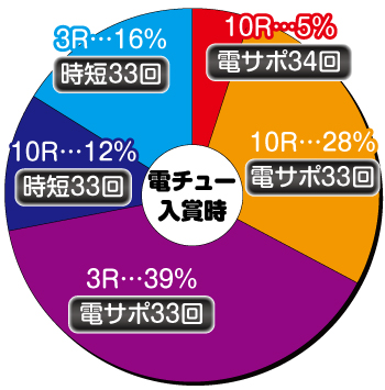 P J-RUSH5_ライトミドル_電チュー内訳