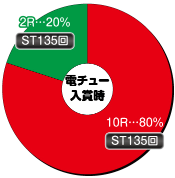 P真・花の慶次3_電チュー内訳