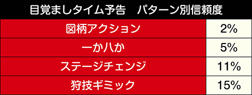 目覚ましタイム信頼度