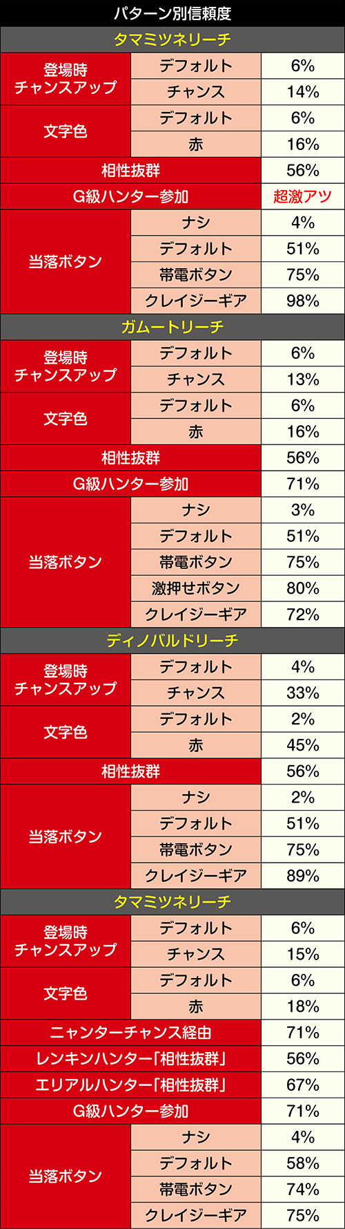 四天王モンスターリーチ信頼度