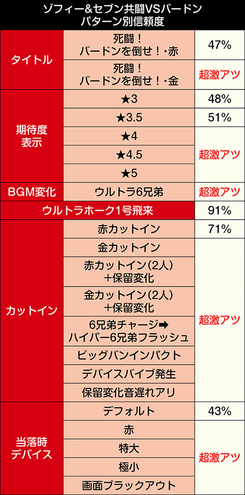 PAウルトラ6兄弟 Light Ver. (甘デジ)パチンコ 新台 スペック 評価 演出 信頼度 | ちょんぼりすた パチスロ解析