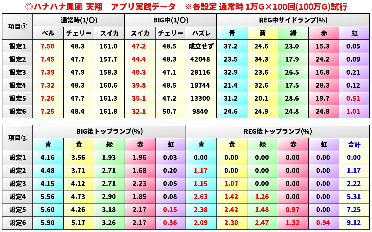 ハナハナホウオウ～天翔～ 解析 設定判別 BIG中スイカ ベル出現率 打ち