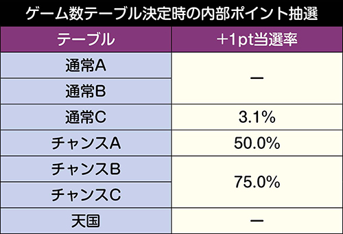 ①ゲーム数テーブル決定時の内部ポイント抽選