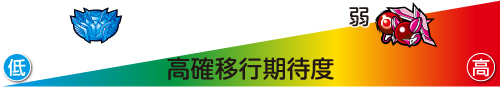 通常時の高確移行期待度