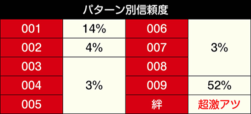 ロングリーチ信頼度