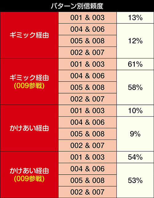 P009 Re Cyborg パチンコ 新台 スペック 評価 ボーダー 演出信頼度 ちょんぼりすた パチスロ解析