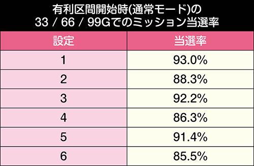 Sアネモネ スロット 新台 6.2号機 天井 設定判別 ゾーン 期待値 有利区間 解析 評価 | ちょんぼりすた パチスロ解析