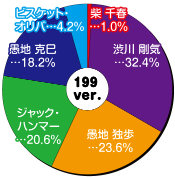 199ver._バトルモードの対戦相手出現割合