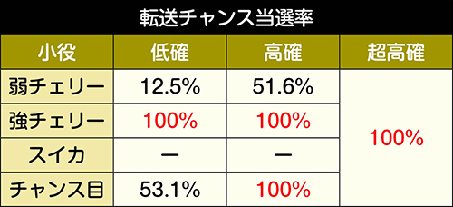 転送チャンス当選率