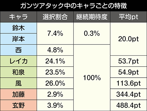 ガンツアタック中のキャラごとの特徴