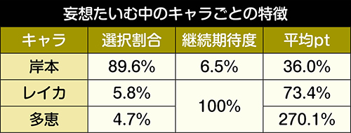 妄想たいむ中のキャラごとの特徴