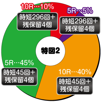 ギンギラパラダイス夢幻カーニバル_99_電チュー内訳