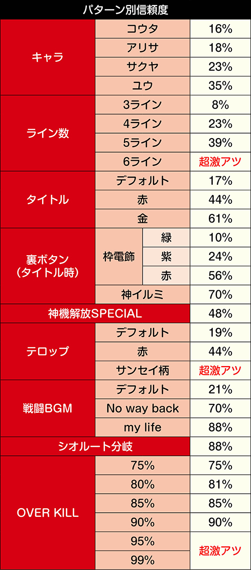 バトルSPリーチ_パターン別信頼度