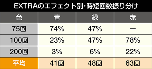 P真 花の慶次2 漆黒の衝撃 Extra Rush 1 199ver パチンコ スペック 導入日 評価 保留 演出信頼度 ちょんぼりすた パチスロ解析