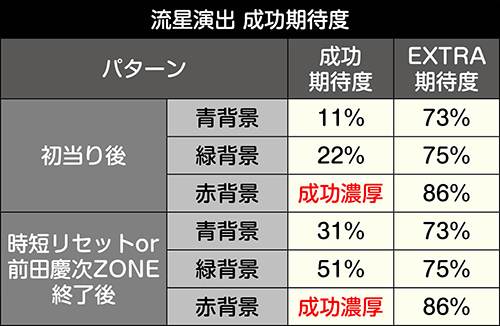 流星演出成功期待度