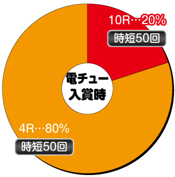 P織田信奈の野望 全国版_甘デジ_電チュー内訳