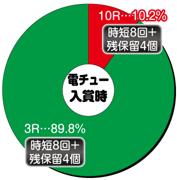 Pらんま1/2 熱血格闘遊戯 199Ver._電チュー内訳