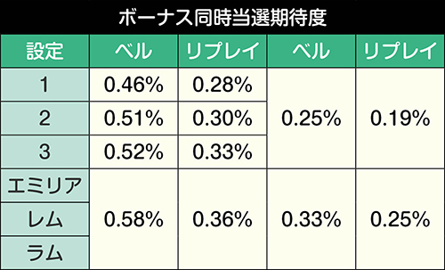 ボーナス同時当選期待度①