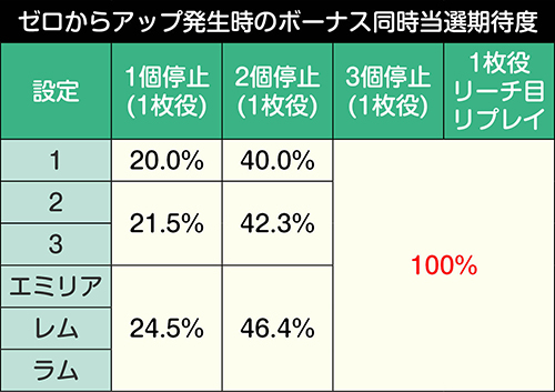 ボーナス同時当選期待度②